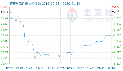 1月13日沥青与活性炭比价指数图