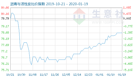 1月19日沥青与活性炭比价指数图