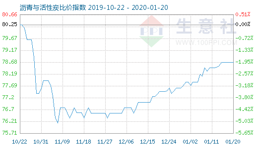 1月20日沥青与活性炭比价指数图