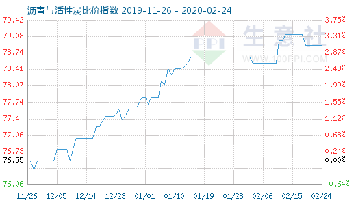 2月24日沥青与活性炭比价指数图