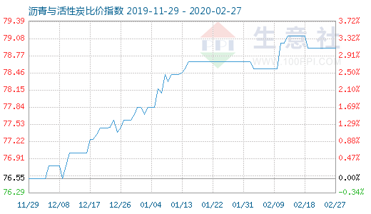 2月27日沥青与活性炭比价指数图