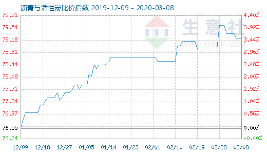 3月8日沥青与活性炭比价指数图