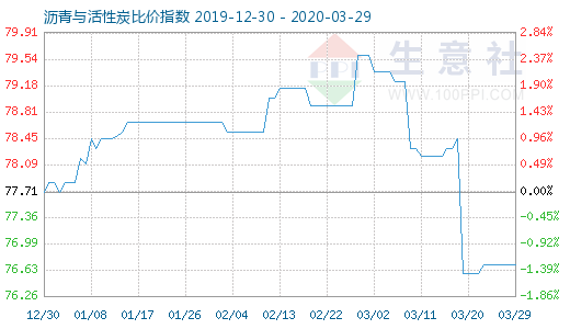 3月29日沥青与活性炭比价指数图