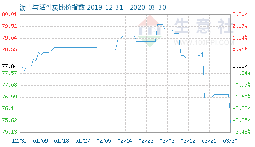 3月30日沥青与活性炭比价指数图