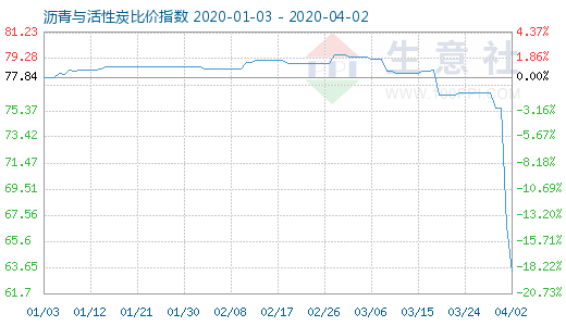 4月2日沥青与活性炭比价指数图