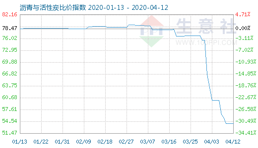 4月12日沥青与活性炭比价指数图