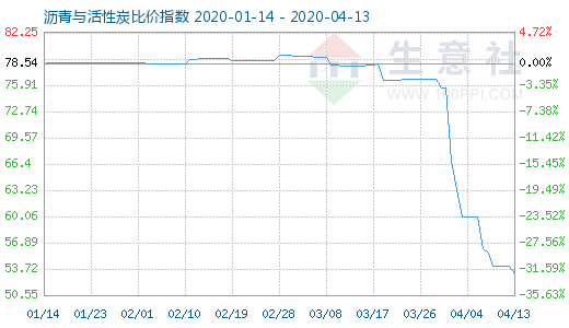 4月13日沥青与活性炭比价指数图