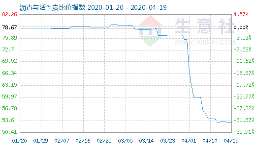 4月19日沥青与活性炭比价指数图