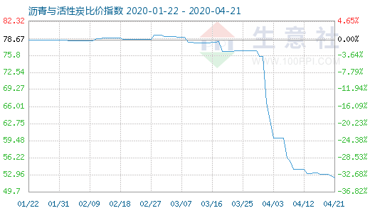 4月21日沥青与活性炭比价指数图