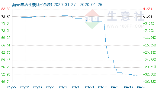 4月26日沥青与活性炭比价指数图