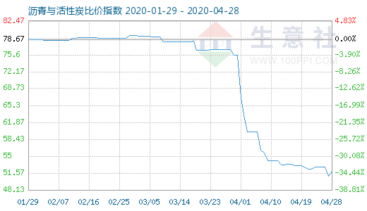 4月28日沥青与活性炭比价指数图