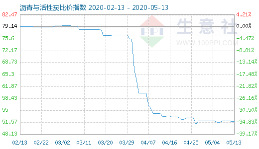 5月13日沥青与活性炭比价指数图