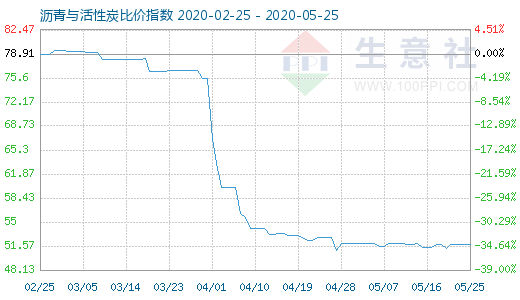 5月25日沥青与活性炭比价指数图