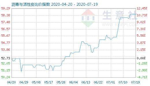 7月19日沥青与活性炭比价指数图