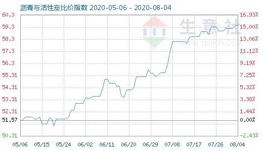 8月4日沥青与活性炭比价指数图