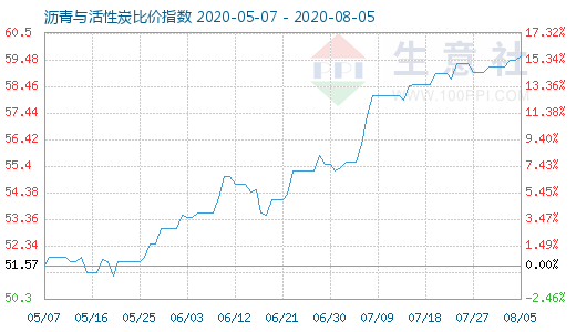 8月5日沥青与活性炭比价指数图