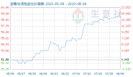 8月6日沥青与活性炭比价指数图