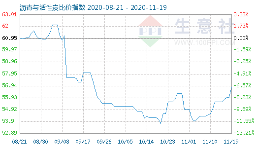 11月19日沥青与活性炭比价指数图