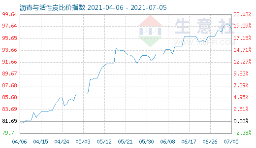 7月5日沥青与活性炭比价指数图