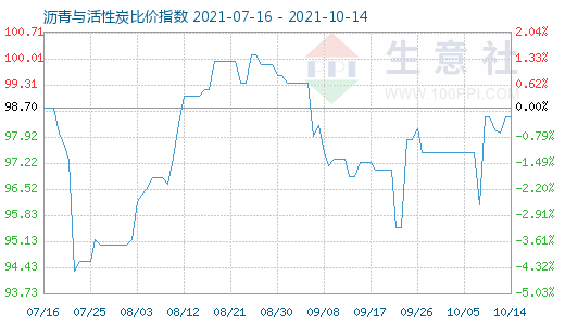 10月14日沥青与活性炭比价指数图