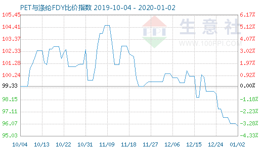 1月2日PET与涤纶FDY 比价指数图