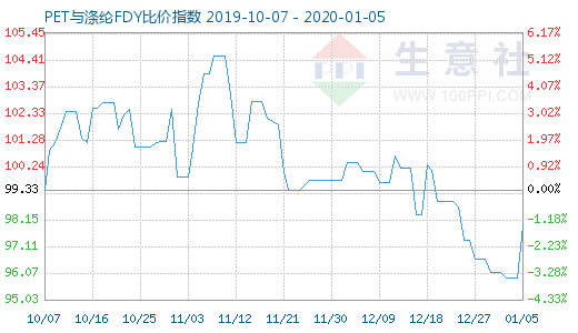 1月5日PET与涤纶FDY 比价指数图