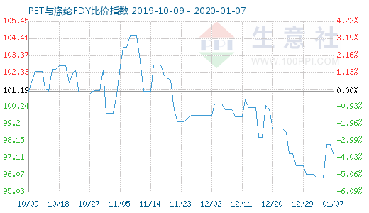 1月7日PET与涤纶FDY 比价指数图