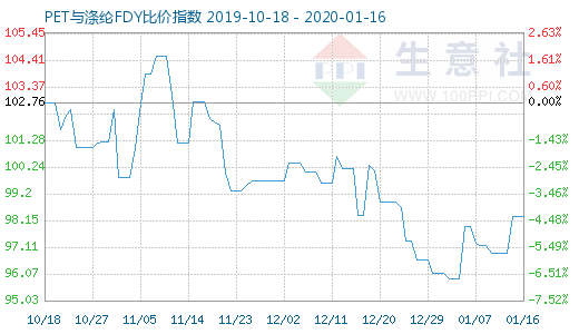 1月16日PET与涤纶FDY 比价指数图