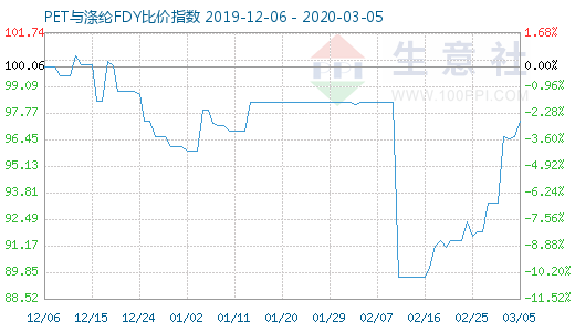 3月5日PET与涤纶FDY 比价指数图