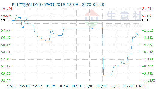 3月8日PET与涤纶FDY 比价指数图