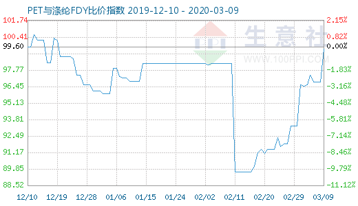 3月9日PET与涤纶FDY 比价指数图