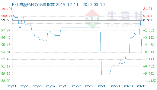 3月10日PET与涤纶FDY 比价指数图