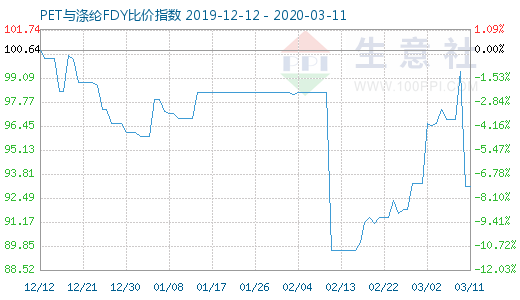 3月11日PET与涤纶FDY 比价指数图