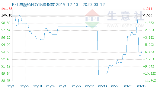 3月12日PET与涤纶FDY 比价指数图