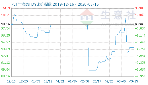 3月15日PET与涤纶FDY 比价指数图