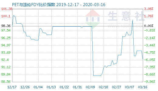 3月16日PET与涤纶FDY 比价指数图