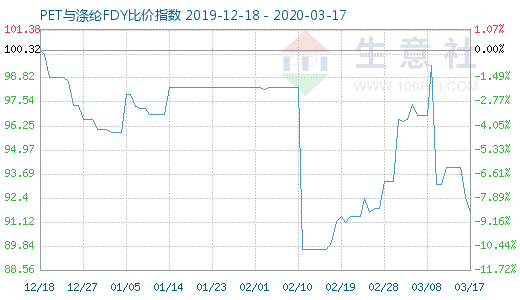 3月17日PET与涤纶FDY 比价指数图