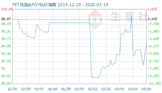 3月19日PET与涤纶FDY 比价指数图