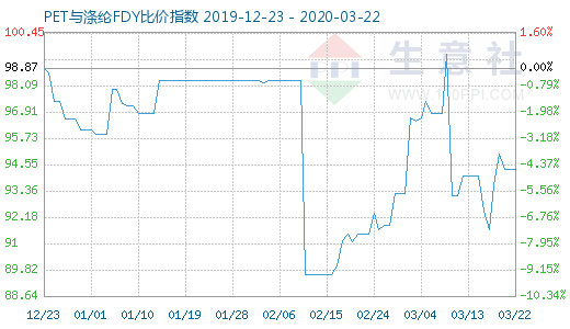 3月22日PET与涤纶FDY 比价指数图