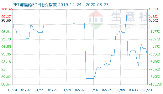 3月23日PET与涤纶FDY 比价指数图