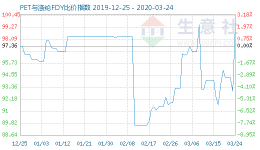 3月24日PET与涤纶FDY 比价指数图