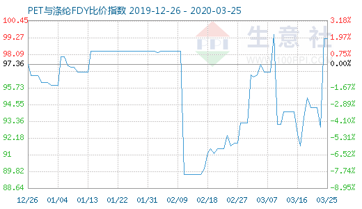 3月25日PET与涤纶FDY 比价指数图