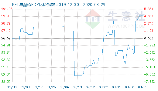 3月29日PET与涤纶FDY 比价指数图