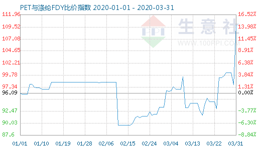 3月31日PET与涤纶FDY 比价指数图