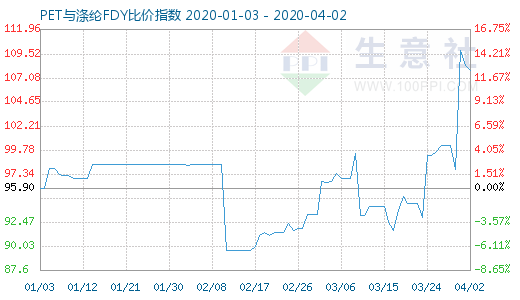 4月2日PET与涤纶FDY 比价指数图