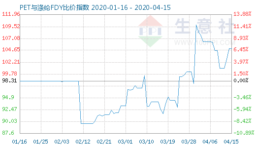 4月15日PET与涤纶FDY 比价指数图