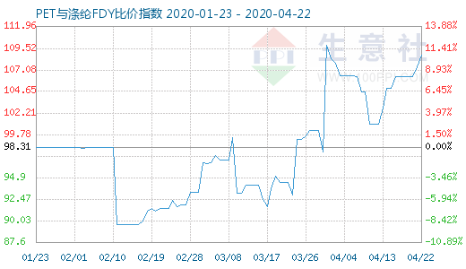 4月22日PET与涤纶FDY 比价指数图