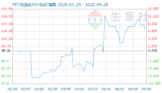 4月28日PET与涤纶FDY 比价指数图