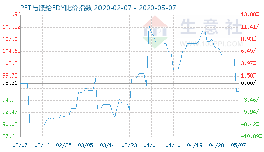 5月7日PET与涤纶FDY 比价指数图