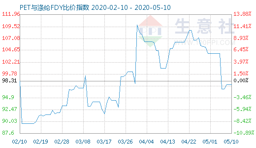 5月10日PET与涤纶FDY 比价指数图